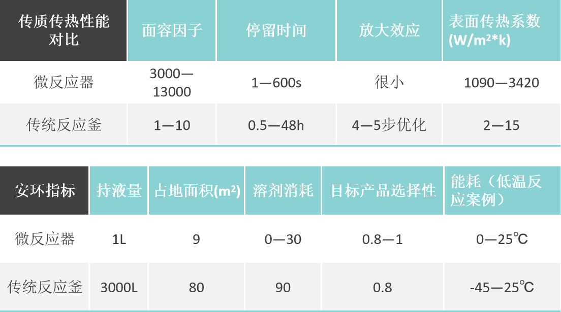 連續(xù)流微通道反應(yīng)器優(yōu)勢