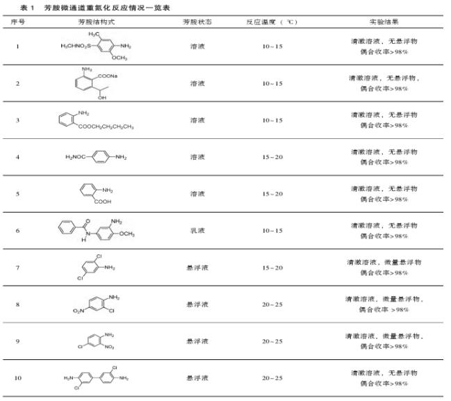 各種不同的芳胺進行重氮化反應(yīng)
