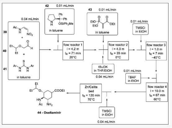 Scheme 13. (?)-oseltamivir 合成中的單流法：39 — N -(2-nitrovinyl)acetamide, 40 —2-(pentan-3-yloxy)acetaldehyde, 41 —thiourea, 42 —diphenylmethyl pyrrolidine, 43 — 2-(二乙氧基磷?；?丙烯酸乙酯，44-奧司他韋。