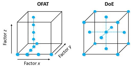 圖4.將典型的 OFAT 優(yōu)化與 DoE 設計